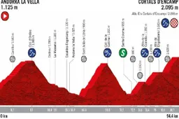 Voorbeschouwing Etappe 9 Vuelta a Espana | Korte bergrit biedt volop kansen