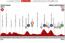 Voorbeschouwing etappe 11 Vuelta a Espana | Sprinten of net iets te lastig?