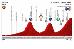 Voorbeschouwing etappe 16 Vuelta a Espana | Nog een dag lijden tot de rustdag