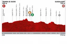 Voorbeschouwing etappe 17 Vuelta a Espana | Waaier-alarm in sprintetappe