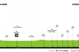Voorbeschouwing Omloop van het Houtland | Groenewegen vs Bol, of toch waaiers?