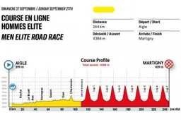 Ook WK 2020 op uitdagend klimparcours, tijdrit in Zwitserland zo goed als vlak