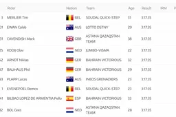 Ongelofelijk: door typefout in UCI-reglement krijgt Plapp (7e) meer UCI-punten dan Bauhaus (6e)