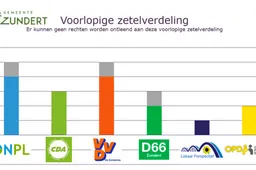 csm_Voorlopige_zeterverdeling_gemeenteraadsverkiezing_2026_887ddbe663