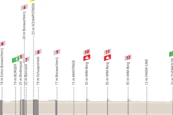 Perfil y ruta de la Ronde van Drenthe 2023