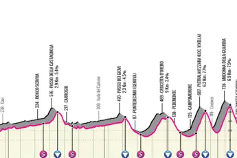 Perfil y Ruta del Giro de los Apeninos 2023