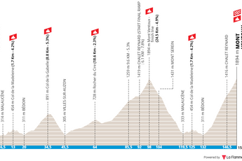 Perfil y ruta de la Mont Ventoux Dénivelé Challenge 2023