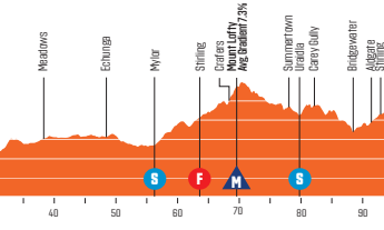 Perfiles y recorrido del Tour Down Under 2024