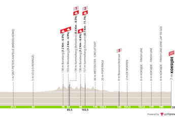 Perfil y ruta de la Bredene Koksijde Classic 2024