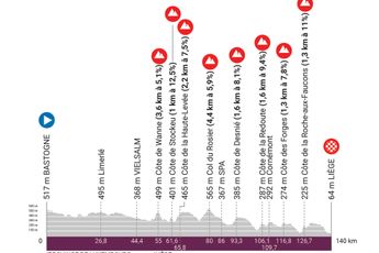 Profile & Route Liège-Bastogne-Liège Femmes 2023
