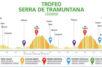Profile & Route Trofeo Serra de Tramuntana 2023