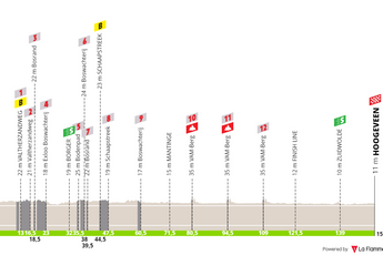 Profile & Route Ronde van Drenthe 2023