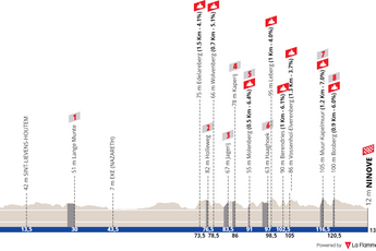 Profile & Route Omloop Het Nieuwsblad WE 2023