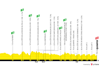 Profile & Route Tour du Finistère 2023