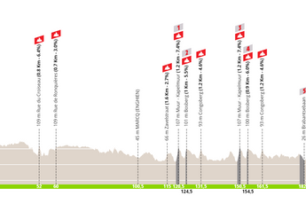 Profile & Route Brussels Cycling Classic 2023