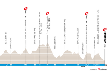 Profile & Route Grand Prix La Marseillaise 2024