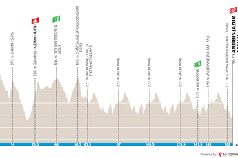 Profiles & Route Tour des Alpes Maritimes 2024