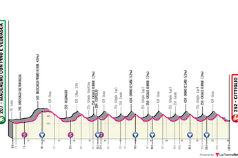 Profile & Route Trofeo Alfredo Binda 2024