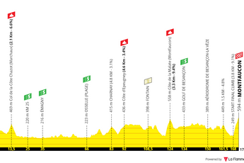 Profile & Route Classic Grand Besançon Doubs 2024