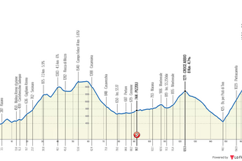 Perfis e percurso do Giro d'Abruzzo 2024
