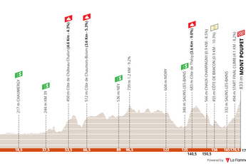 Profile & Route Tour du Jura 2024