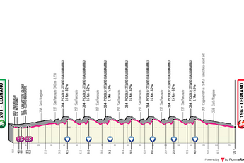 Profile & Route Coppa Bernocchi 2024