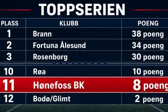 Leverte beste hjemmekamp men nå er HBK-damene på nedrykksplass