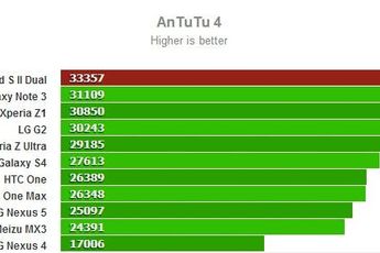 ZTE Grand S II Dual gets benchmarked in style, scores over 33k AnTuTu points!