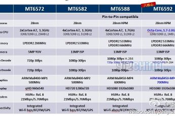 Mediatek MT6592 and MT6588 full specifications leaked ahead of November launch