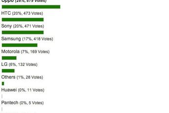 Is Oppo the World's most popular Android phone maker?