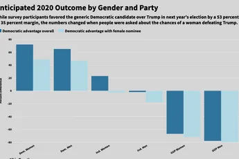 Survey: Elected women outperform men, but a woman is unlikely to beat Trump