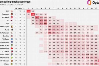 Opta | FC Twente blijft zwaar favoriet voor derde plek: Immense voorsprong op AZ en Ajax