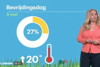 Volgens RTL Weervrouw was de warmste bevrijdingsdag ooit in 1916...