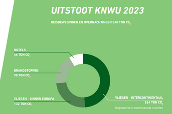 KNWU lanceert ambitieus duurzaamheidsplan om 540 ton CO2-uitstoot drastisch te verlagen