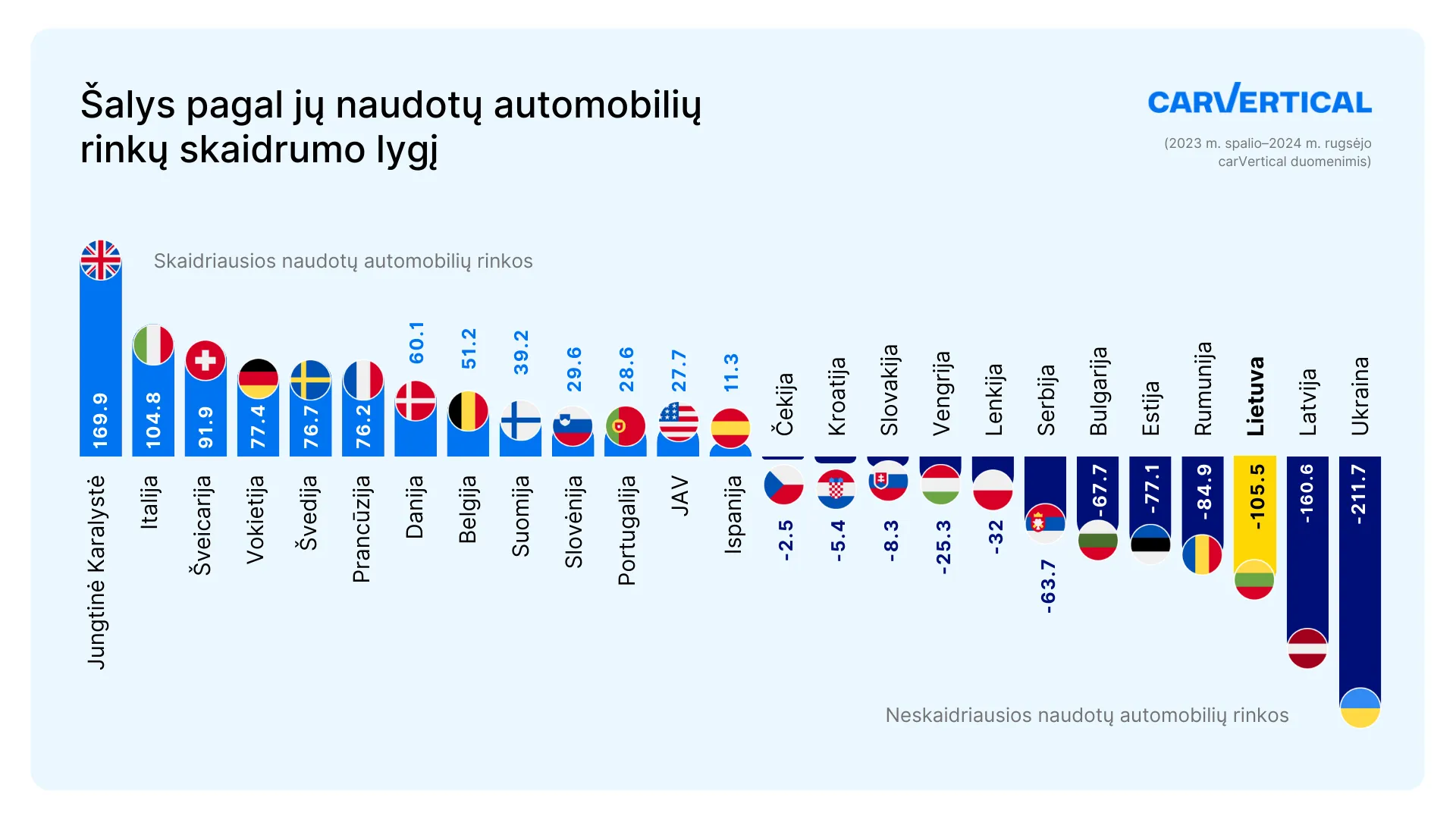 skaidriausios ir neskaidriausios naudotu automobiliu rinkos carvertical