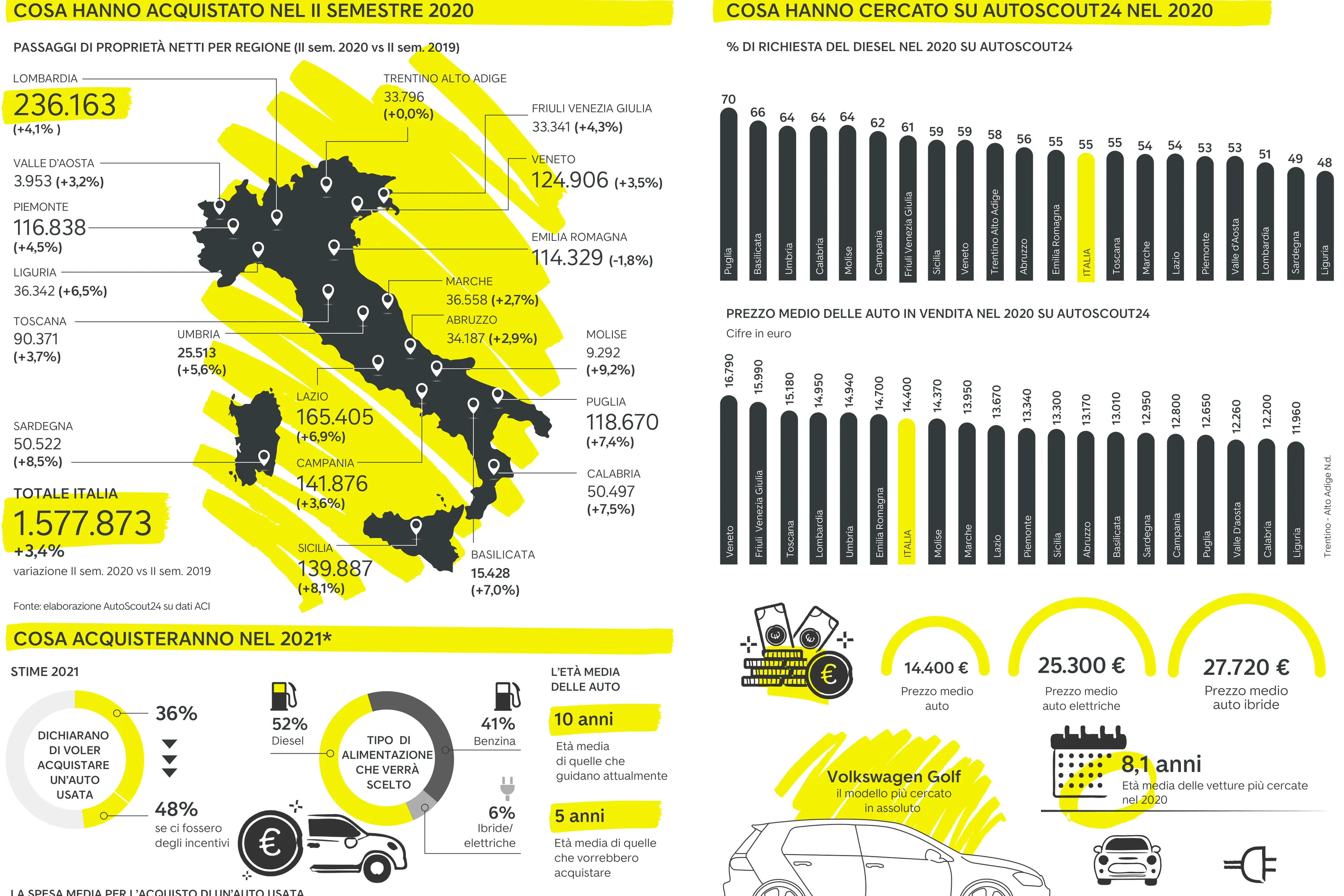 infografica osservatorio autoscout24