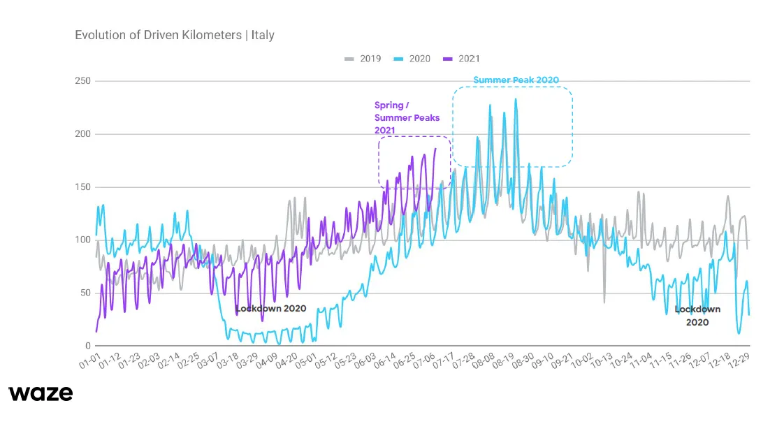 km guidati 2021 2020 2019