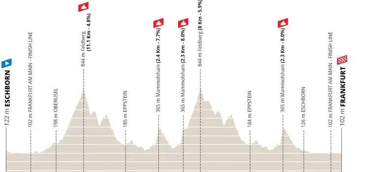 Perfil y Ruta de la Eschborn-Frankfurt 2023
