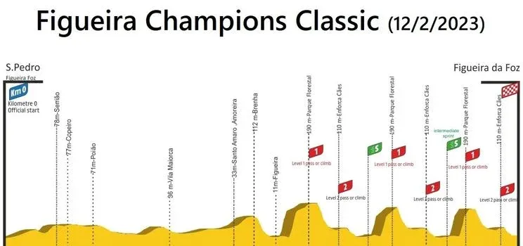 Perfil & Ruta Figueira Champions Classic 2023