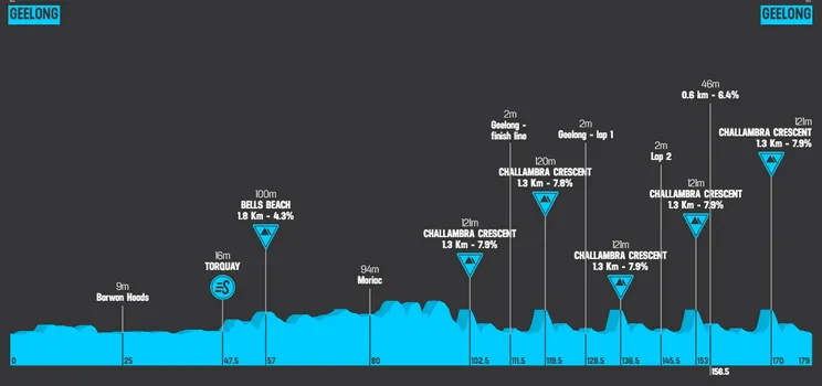 Perfil y recorrido de la Cadel Evans Great Ocean Road Race 2023