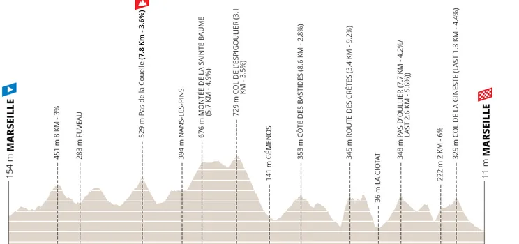 Perfil y Ruta Grand Prix La Marseillaise 2023
