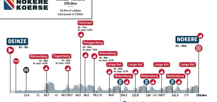 Perfil y Ruta Nokere Koerse 2023