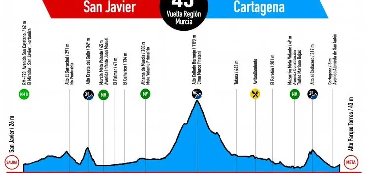 Perfil y Ruta de la Vuelta a Murcia 2023