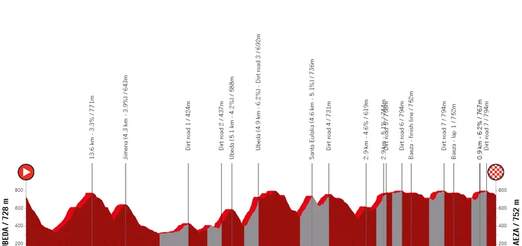 Perfil y ruta de la Clásica Jaén Paraiso Interior 2023