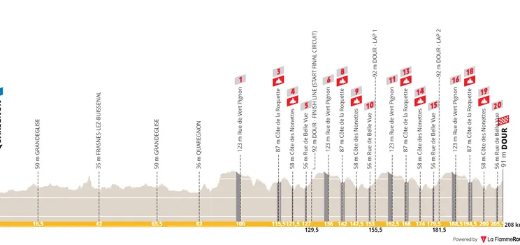 Perfil y ruta de Le Samyn 2023