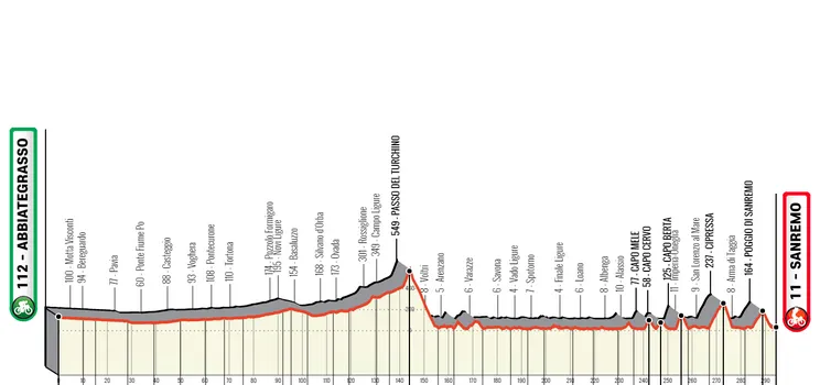 Perfil y Ruta de la Milán-San Remo 2023