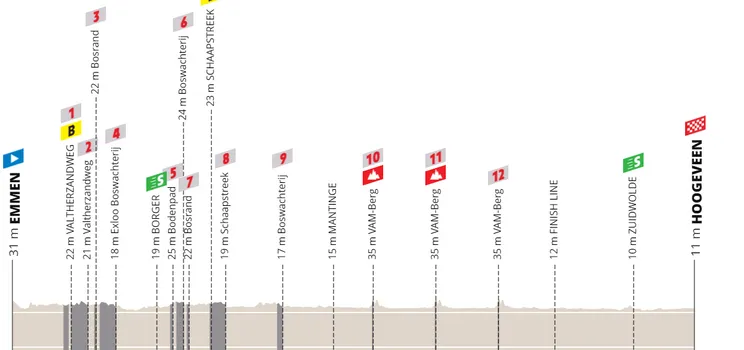 Perfil y ruta de la Ronde van Drenthe 2023