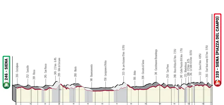 Perfil y Ruta de la Strade Bianche Femenina 2023