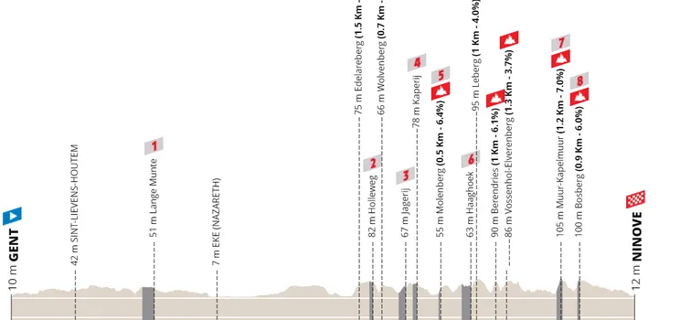 Perfil y Ruta de la Omloop Het Nieuwsblad Femenina 2023