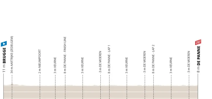 Perfil y Ruta de la Clásica Brujas-La Panne 2023